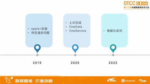 快狗打車實時數(shù)倉演進之路 數(shù)據(jù)處理與存儲服務(wù)的架構(gòu)升級