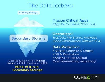 Cohesity獲7000萬美元融資，加速數據處理與存儲服務創新