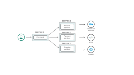 為什么您應該采用微服務和容器 數據處理與存儲服務的變革